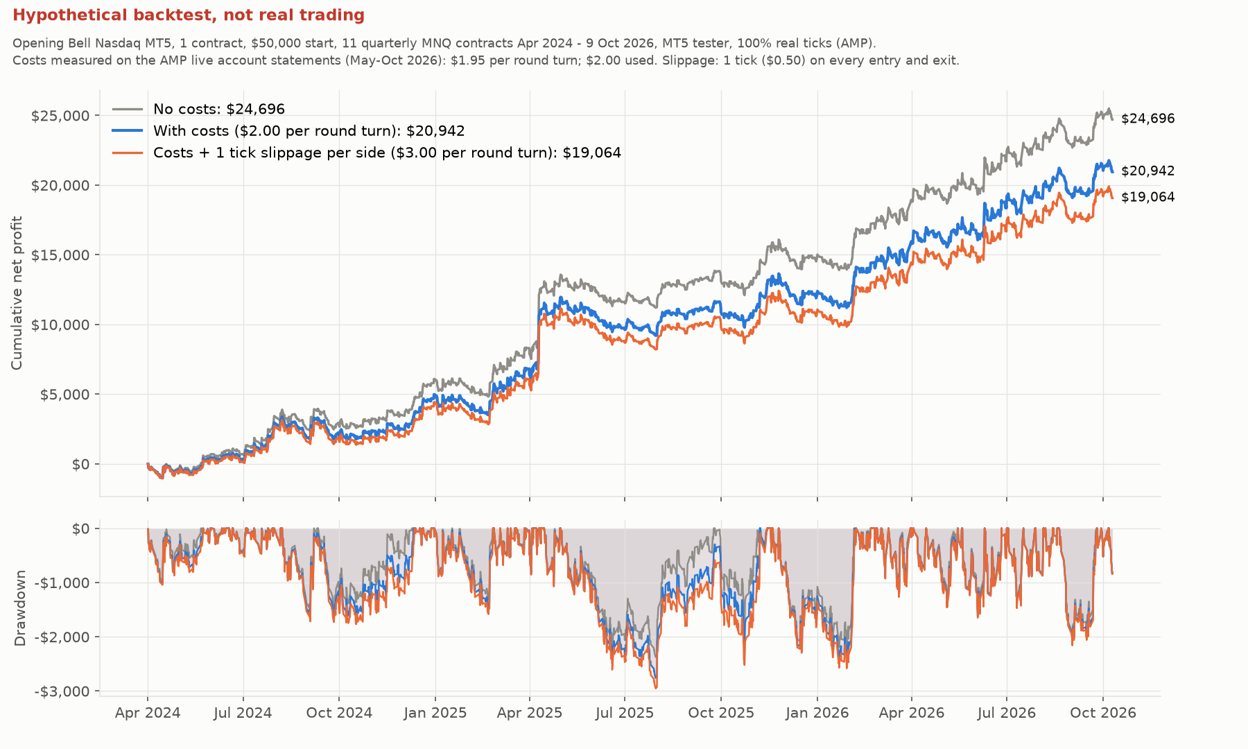 Hypothetical backtest, not real trading. Cumulative net profit from April 2024 to October 2026 in three versions: no costs ($24,696), with costs ($20,942) and with costs plus slippage ($19,064), with the drawdown below, reaching about -$3,000 in mid 2025.