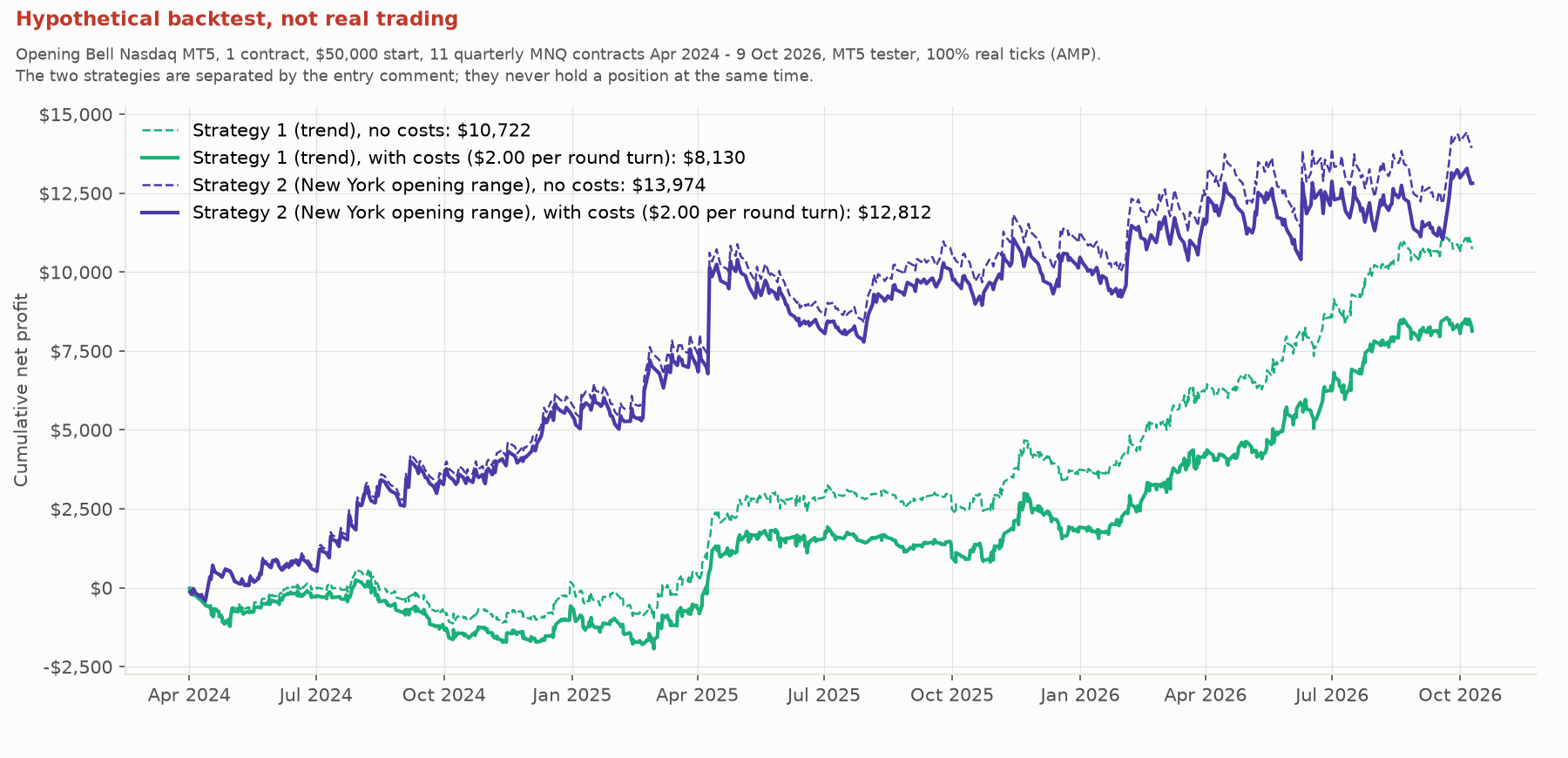 Hypothetical backtest, not real trading. Cumulative net profit of Strategy 1 and Strategy 2 separately, with and without costs. Strategy 1 is below zero for most of 2024 and rises from 2025; Strategy 2 rises from the start.