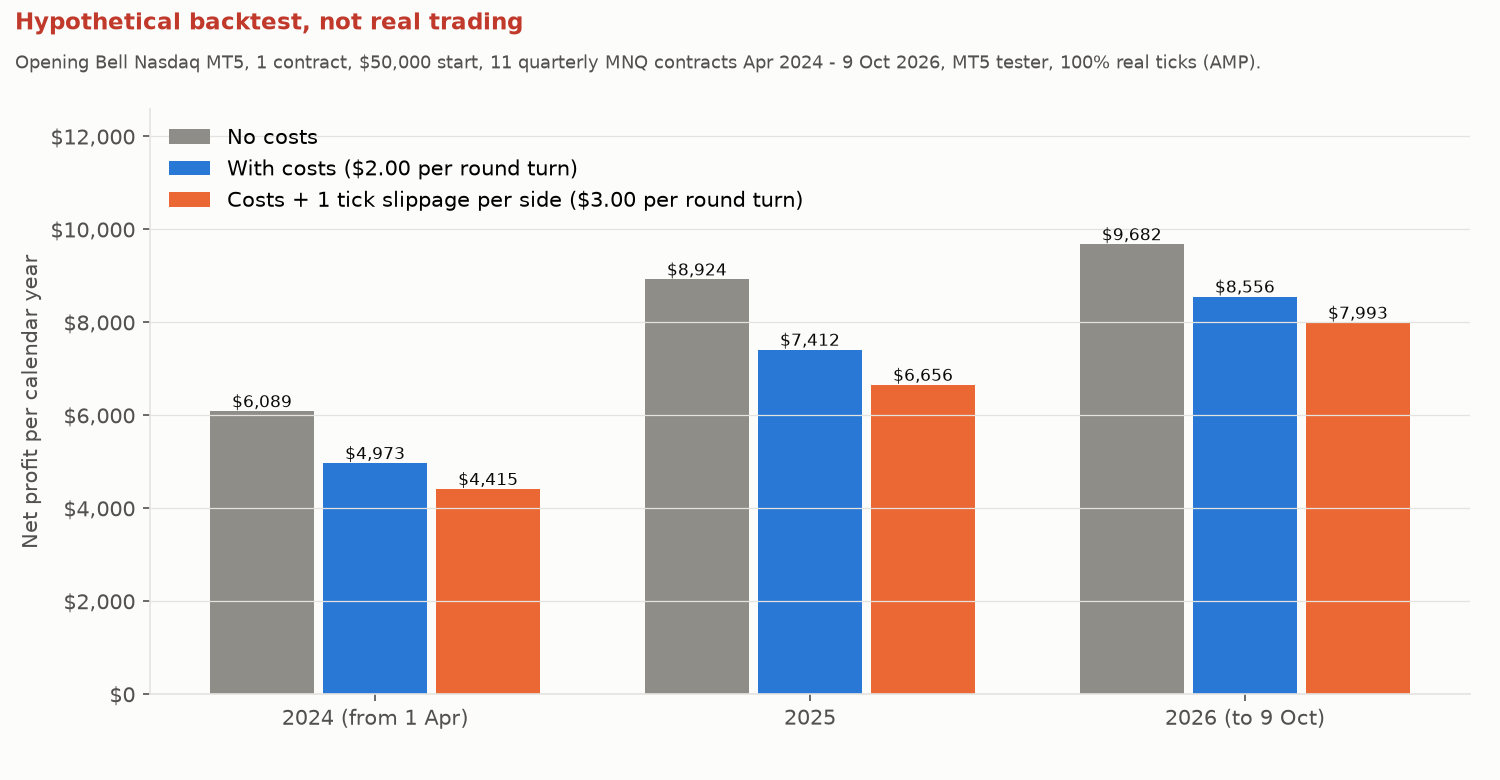 Hypothetical backtest, not real trading. Bar chart of net profit per calendar year, without costs, with costs and with costs plus slippage. Every year is positive in all three versions.
